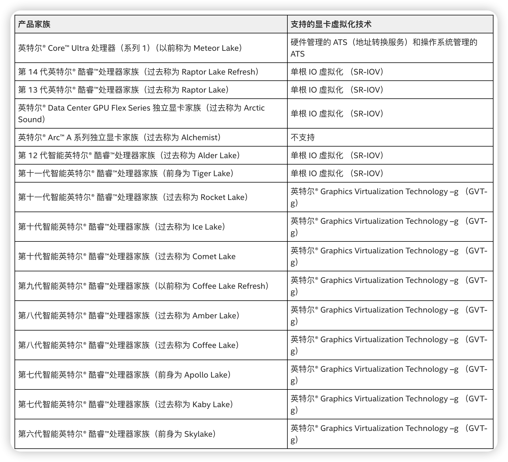 PVE8.x开启intel 11-14代SRIOV核显虚拟化/intel 6-10代开启GVT-g核显虚拟化